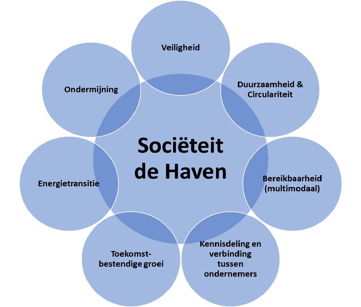 Bedrijvenkring de Haven Missie Visie Doel
