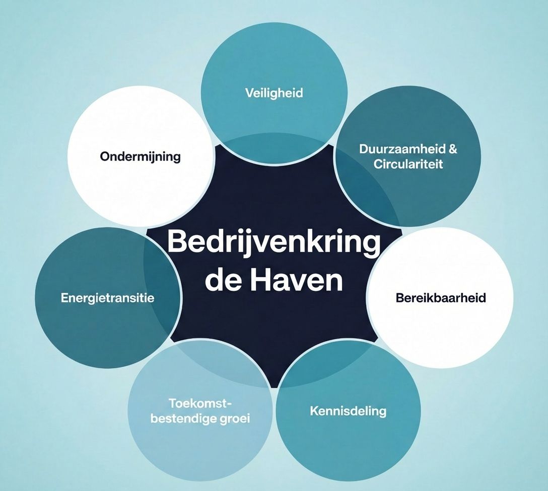 Bedrijvenkring de Haven Missie Visie Doel
